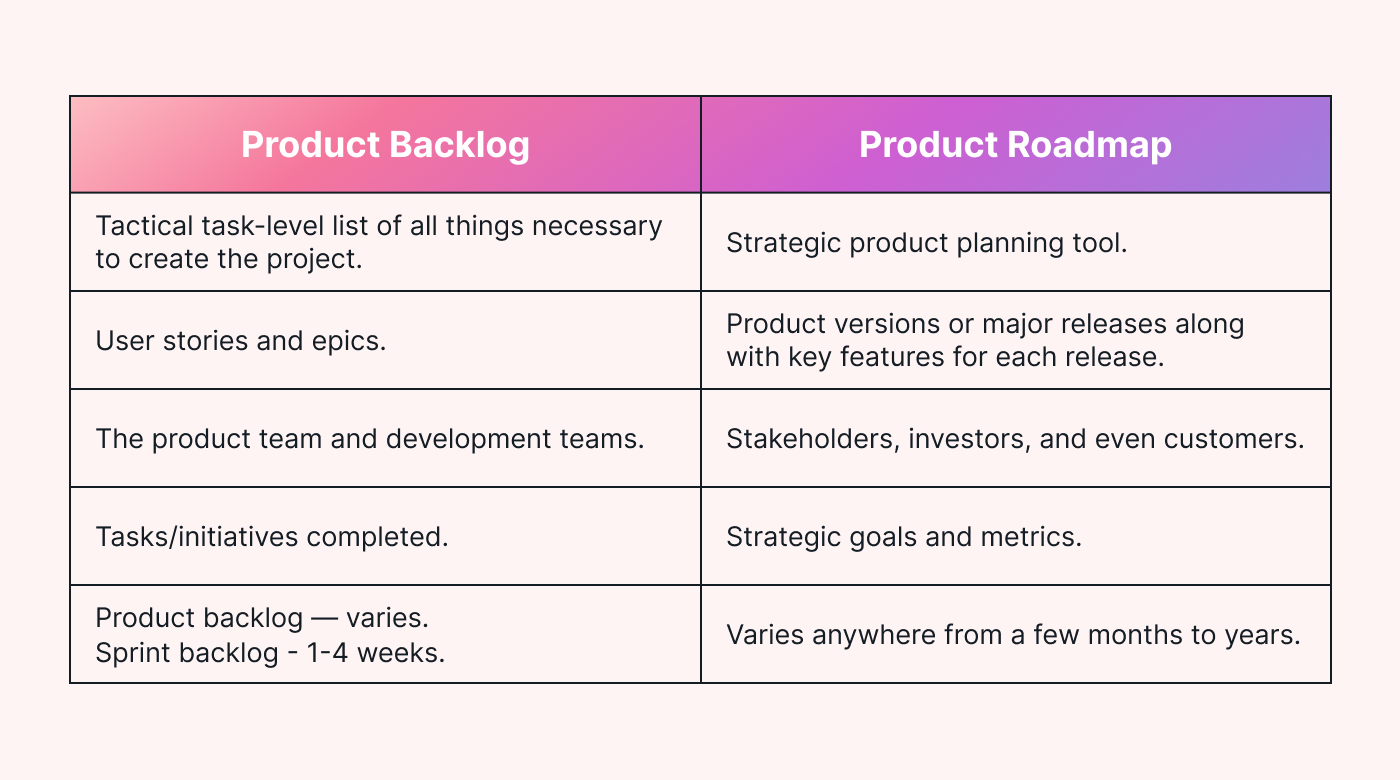 Table showing the differences between product roadmap and product backlog