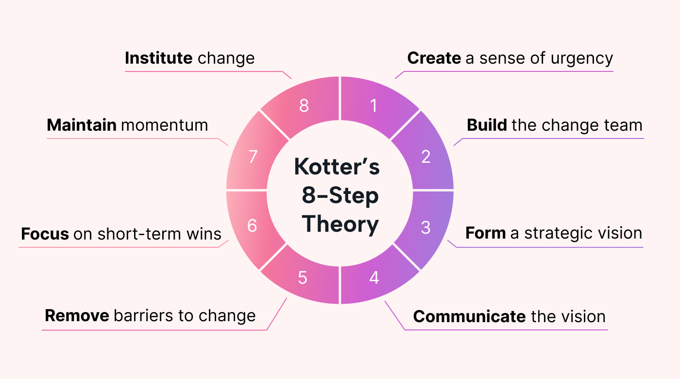 Diagram of the 8 steps in Kotter