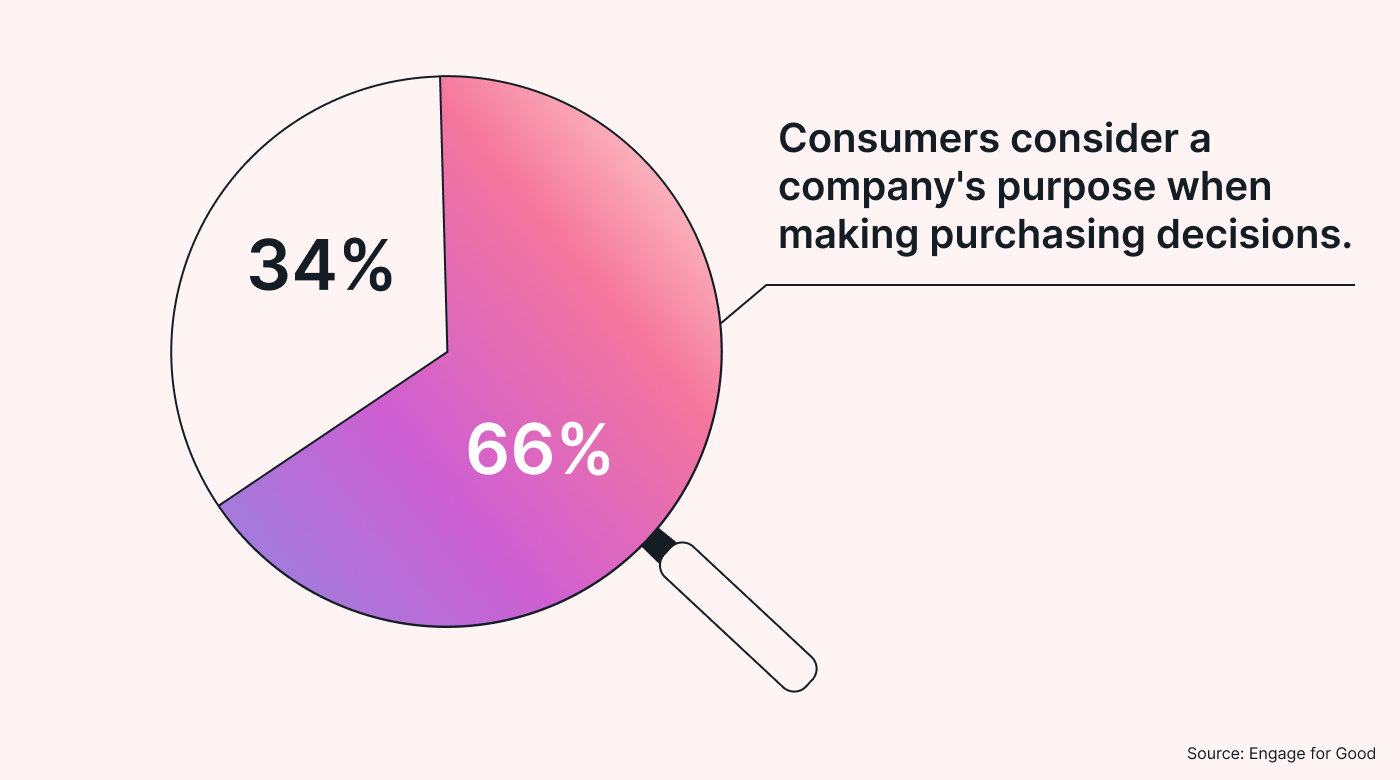 66% Consumers consider business purpose