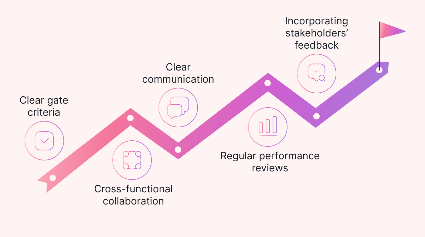 A zig zag path with strategies at each point of the process