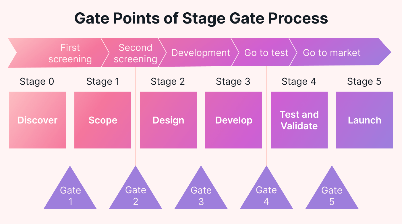 The gate points of the stage-gate process highlighted on a horizontal diagram