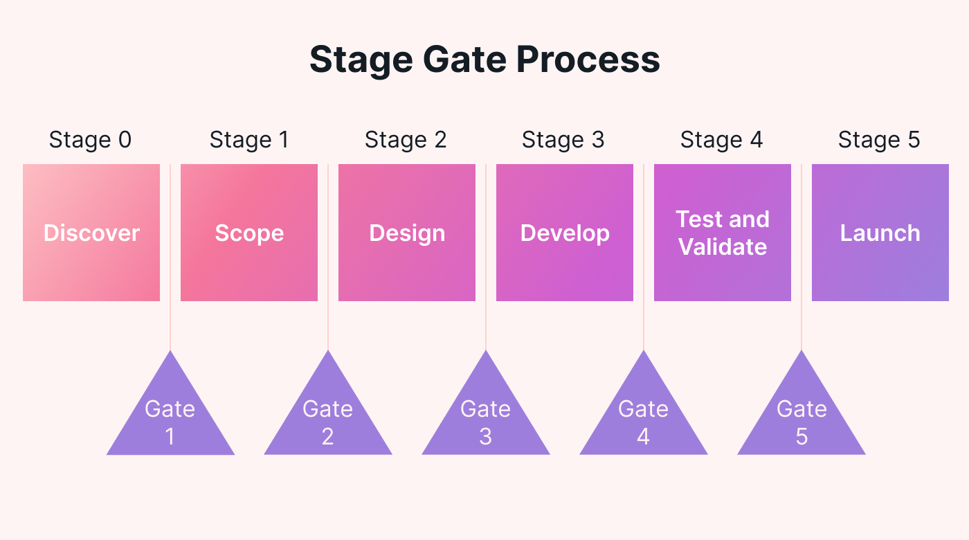 Steps of the stage gate process