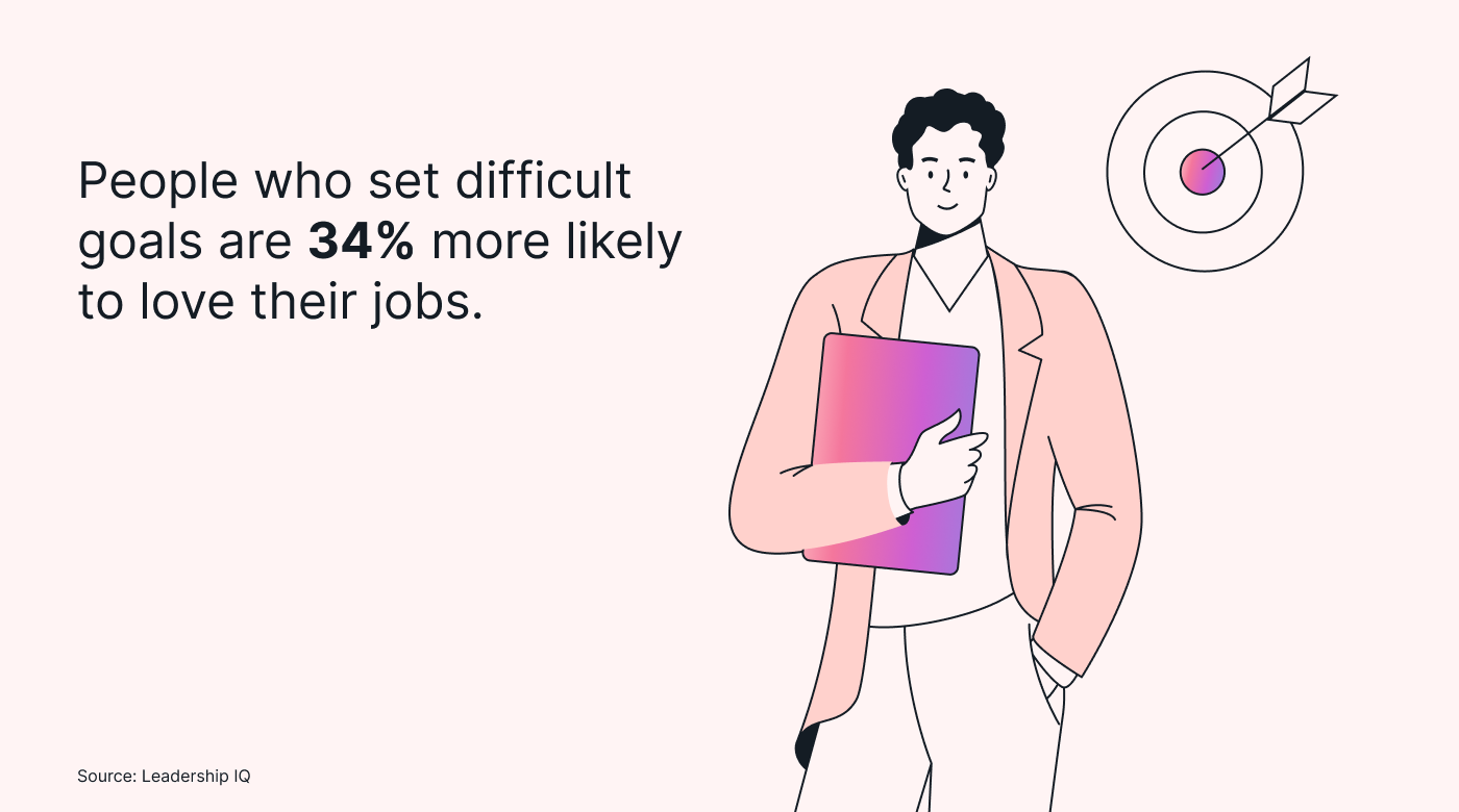 People who set difficult goals are 34% more likely to love their jobs