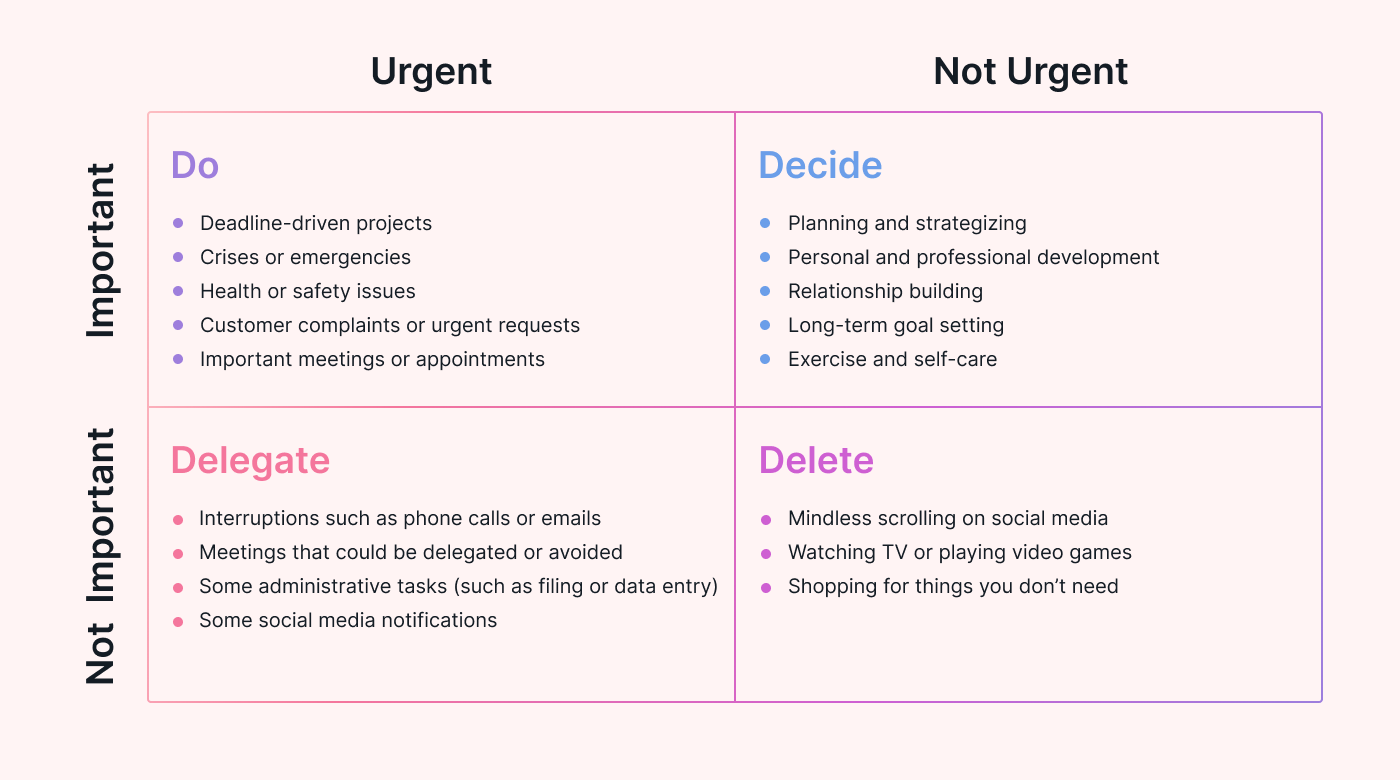 Diagram of the time management matrix