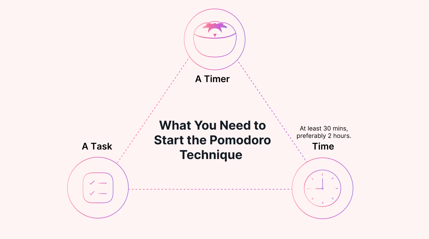 Illustrations of the requirements for the Pomodoro Technique