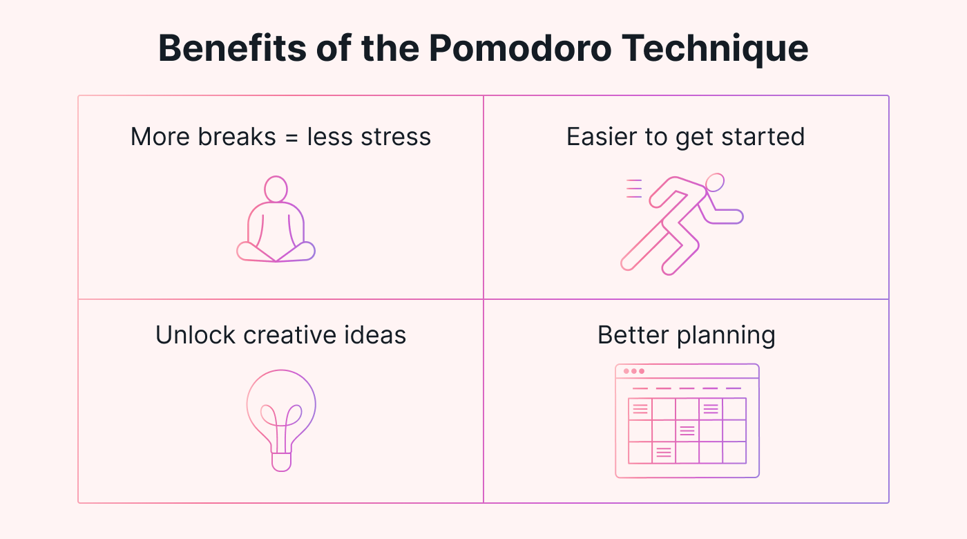 Diagram of the main benefits of the Pomodoro Technique