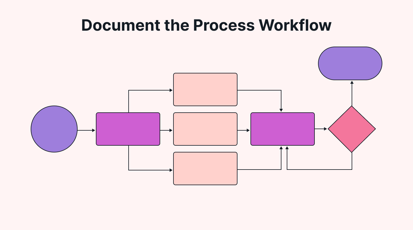 A process workflow diagram
