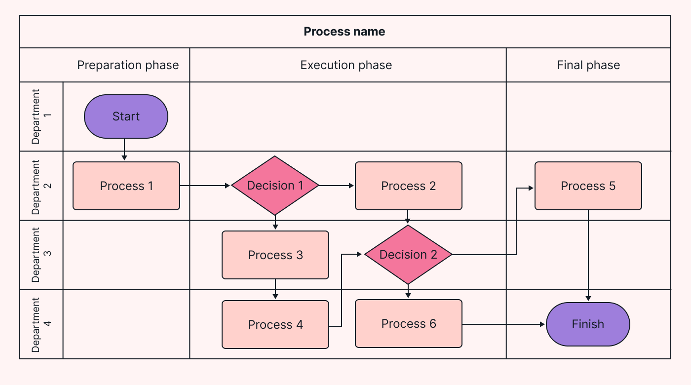 A swimlane diagram example