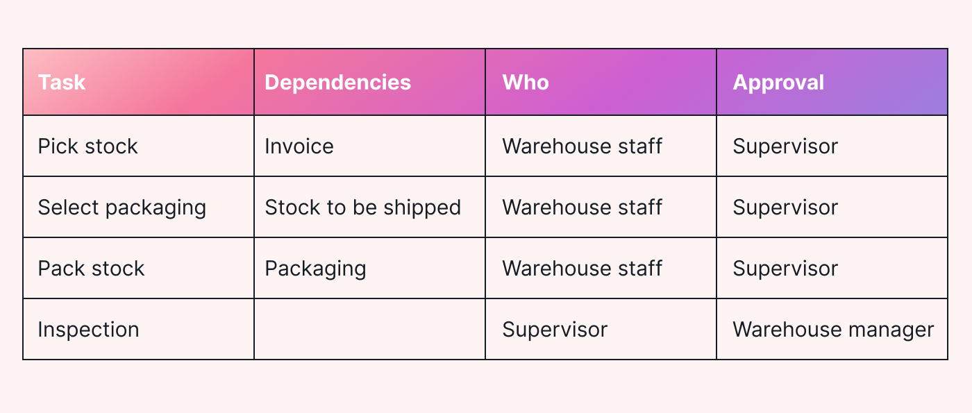 A table showing an example picking and packing process workflow