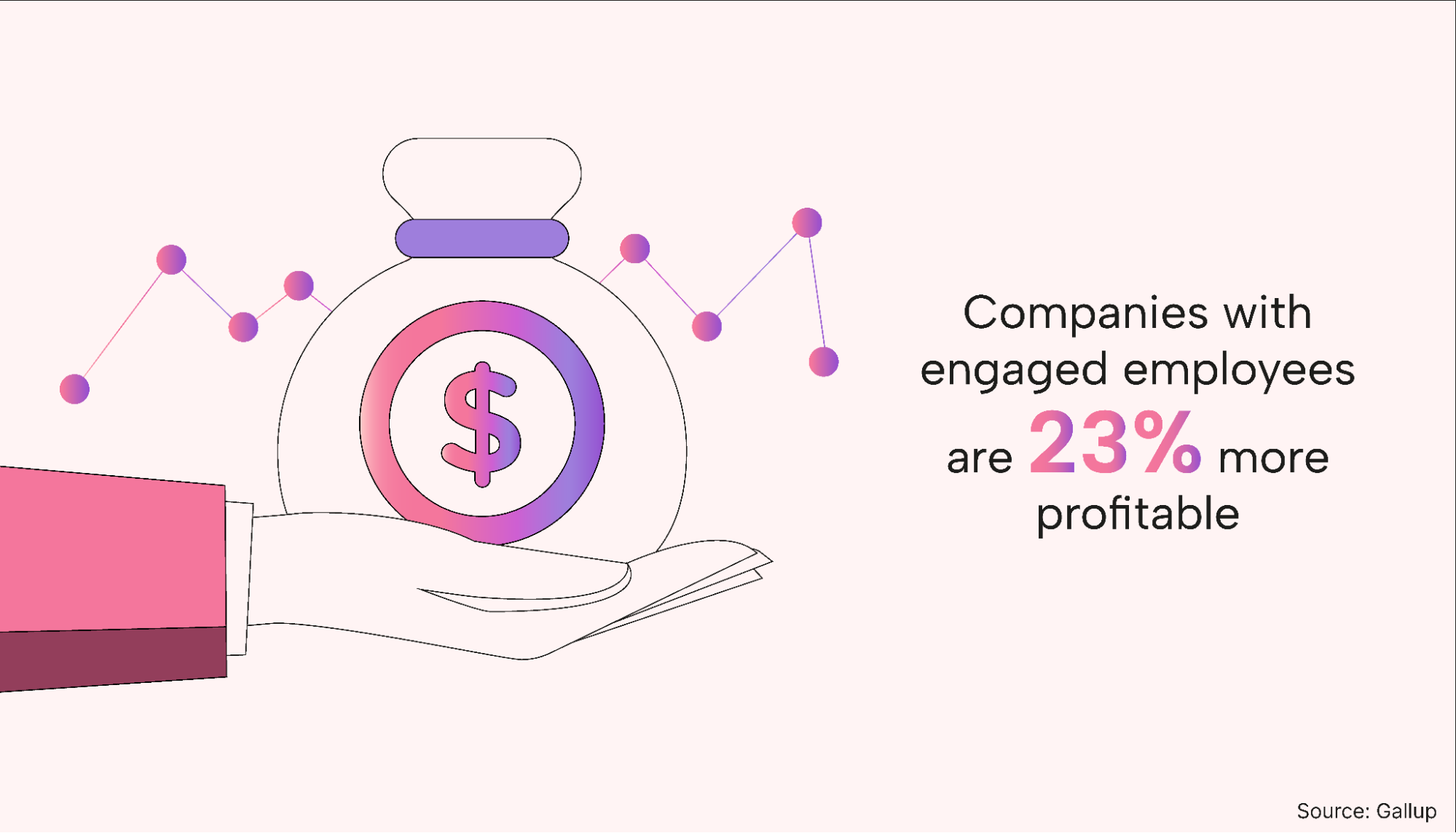 Engaged employees make companies 23% more profitable