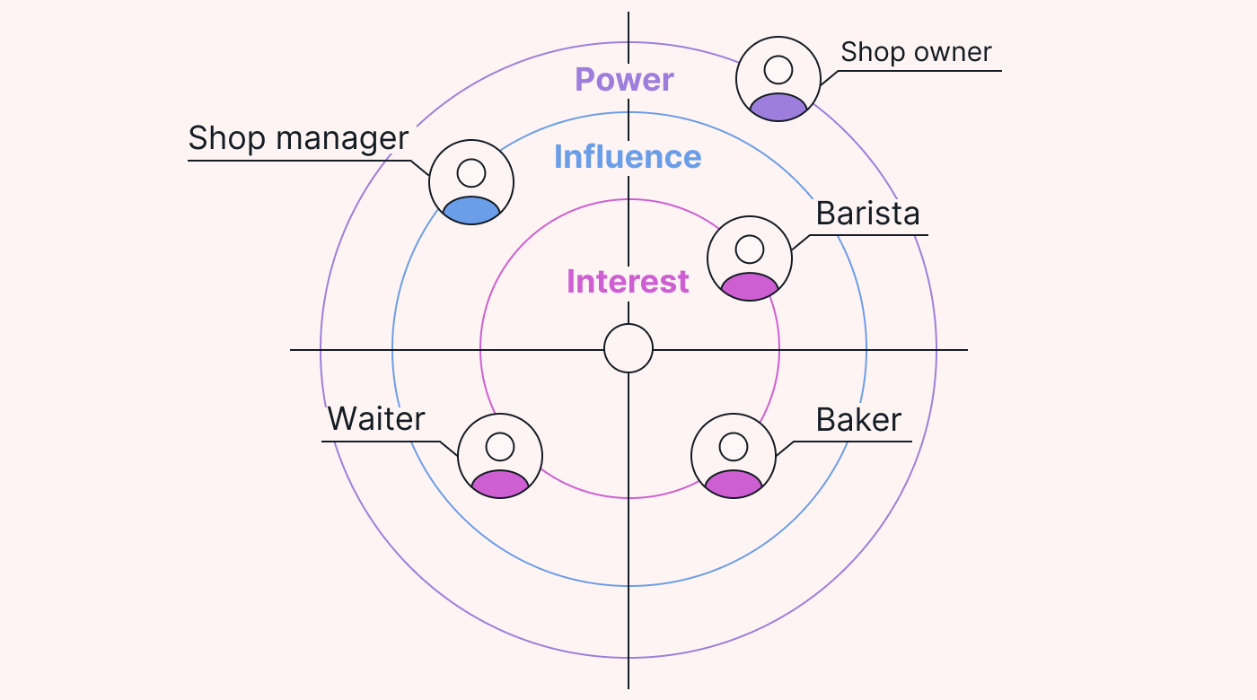 Stakeholder identification radar