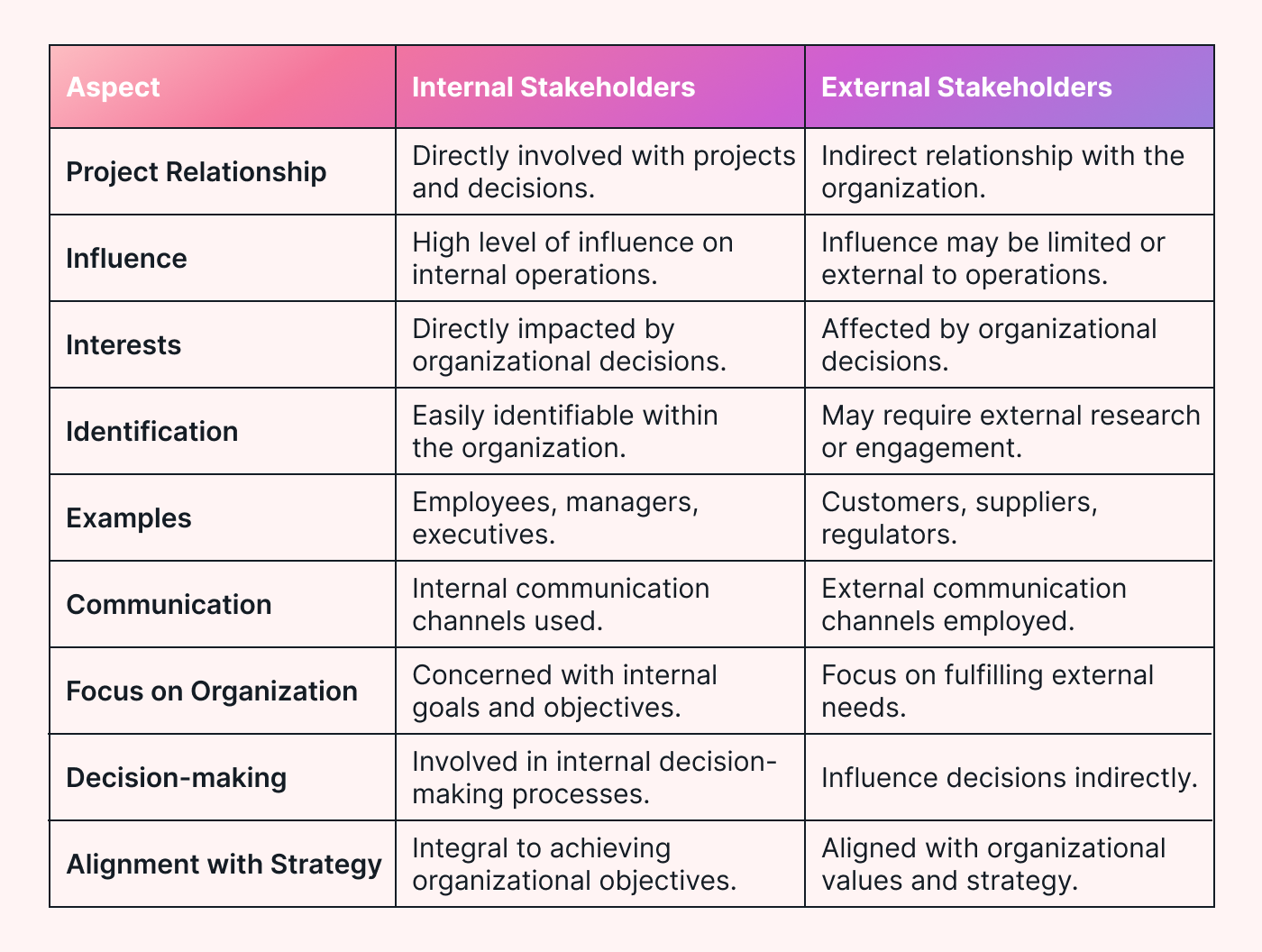 Internal Stakeholder vs External Stakeholder