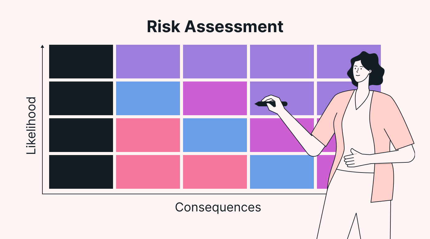 A person conducts a risk assessment to determine the chances that potential risks could cause