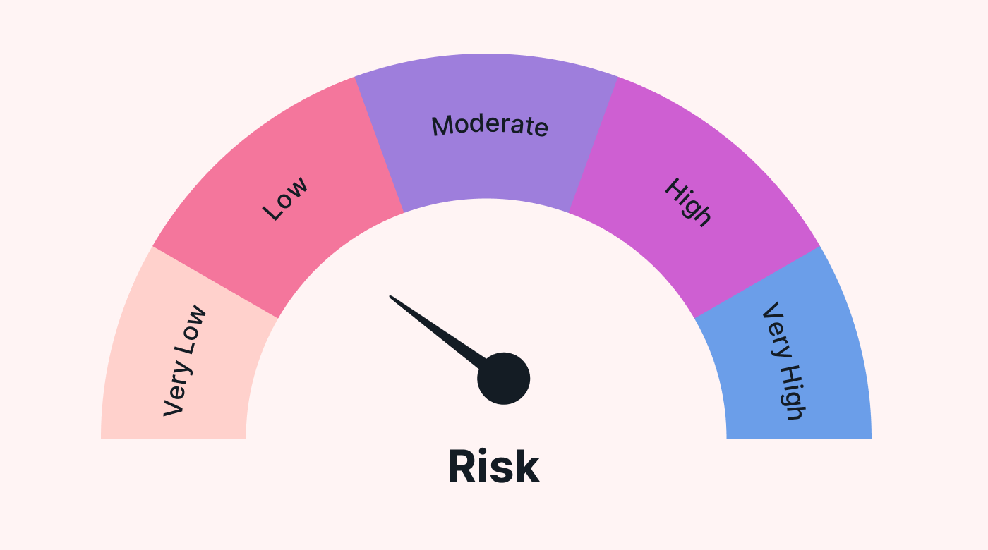 A scale from very low to very high and an arrow labeled risk