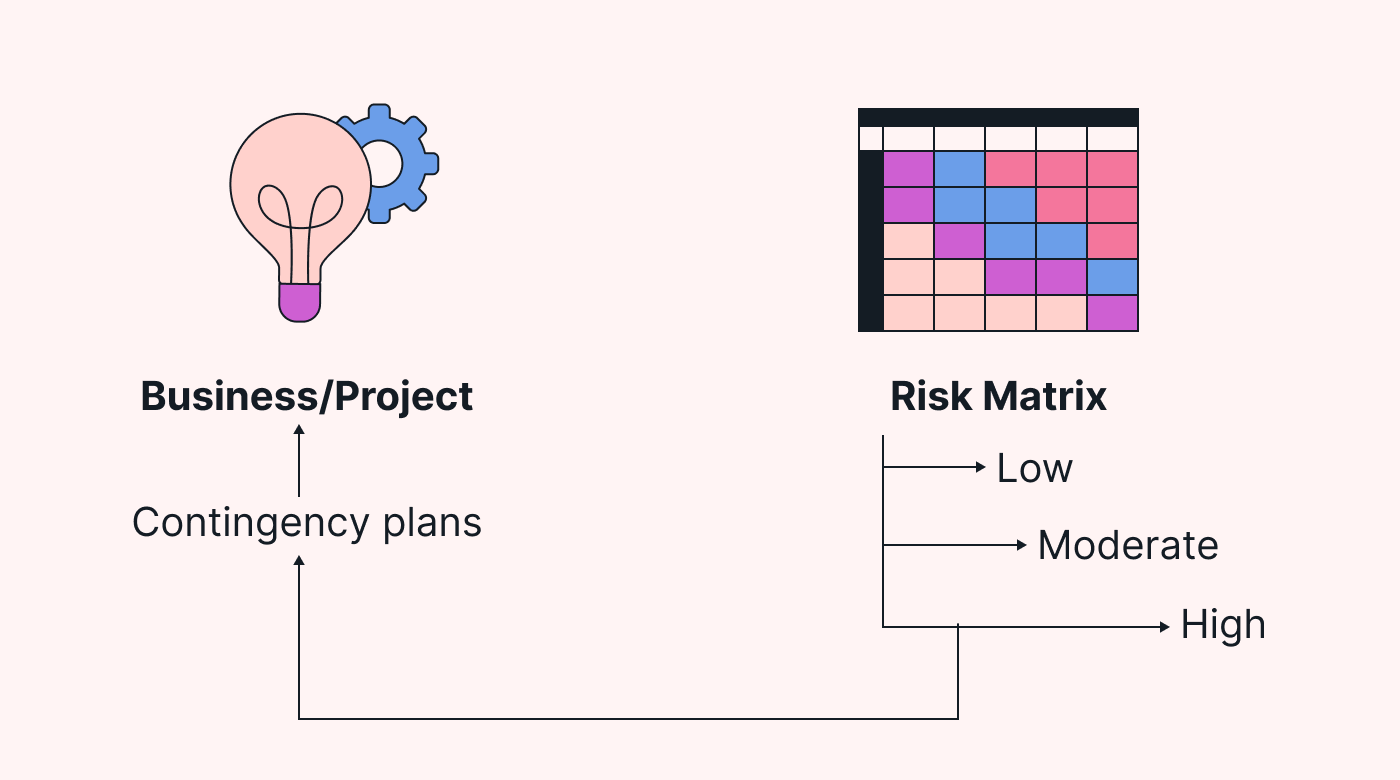 A risk matrix connected to a business project via contingency plans