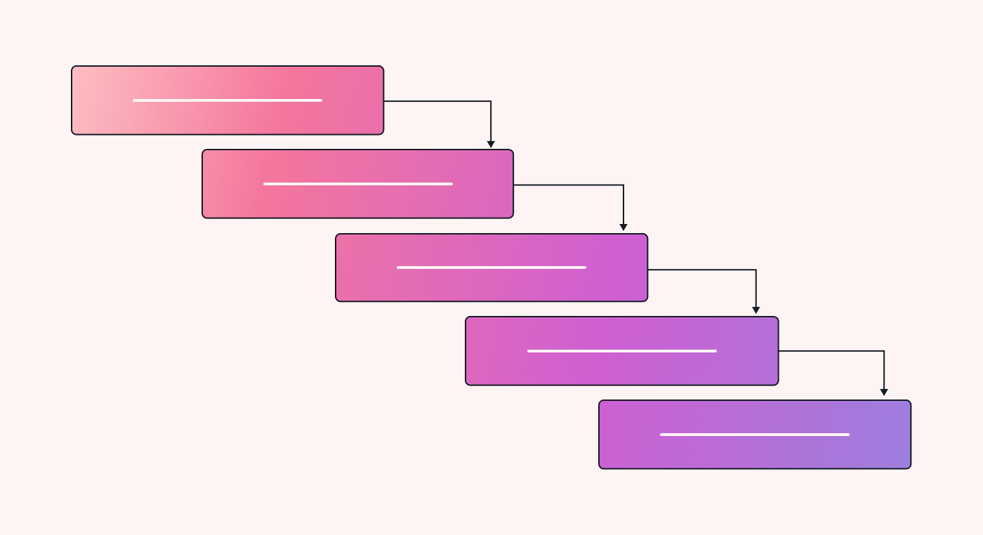 Image of the waterfall model as a linear, sequential approach to software development