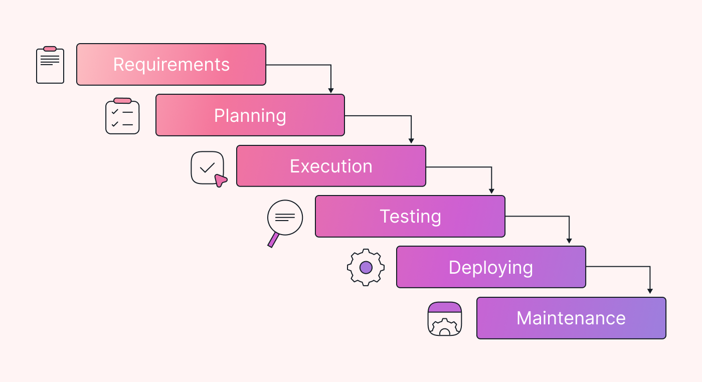Image showing the names of the phases as generally used in project management