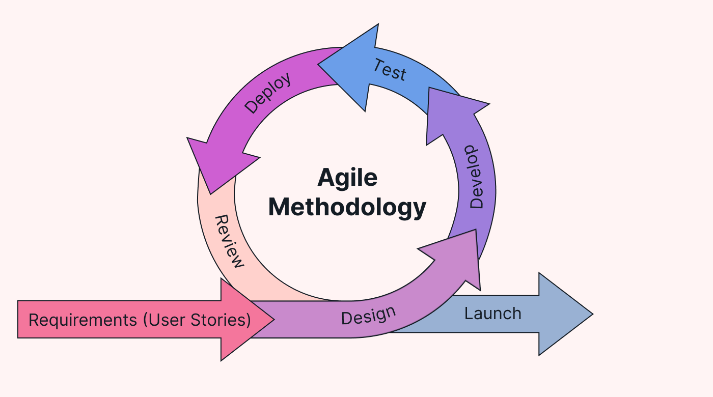 Illustration of the Agile Methodology