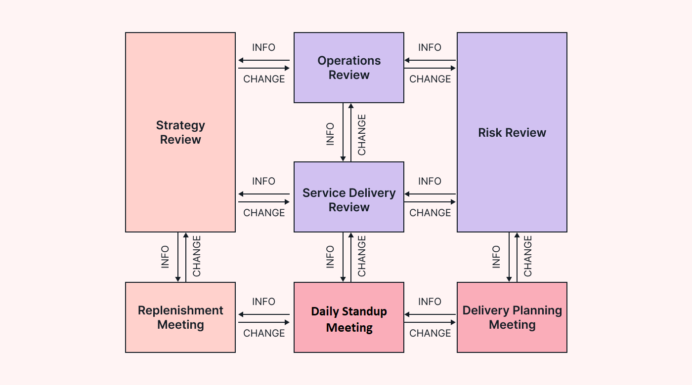 Diagram of the Kanban Cadence