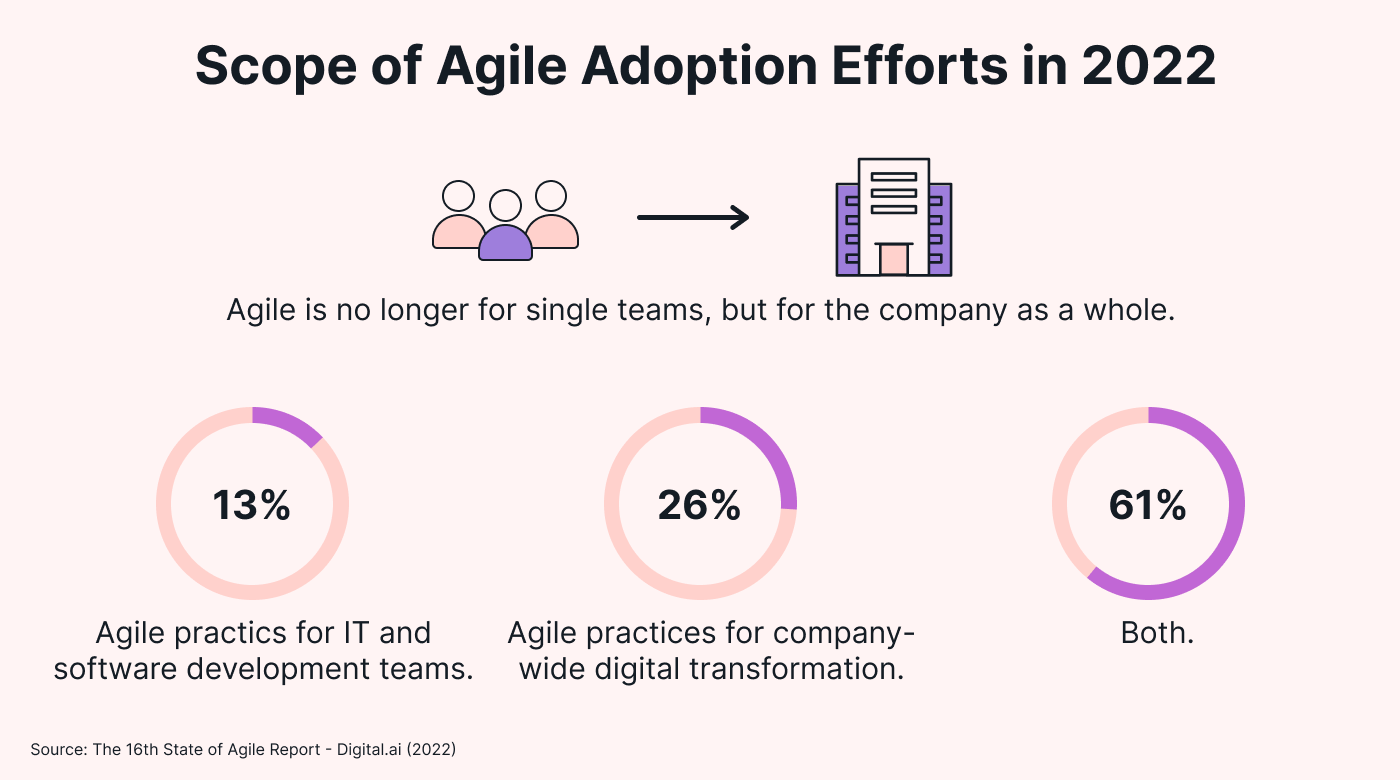 Survey results of scope for adopting Agile in 2022