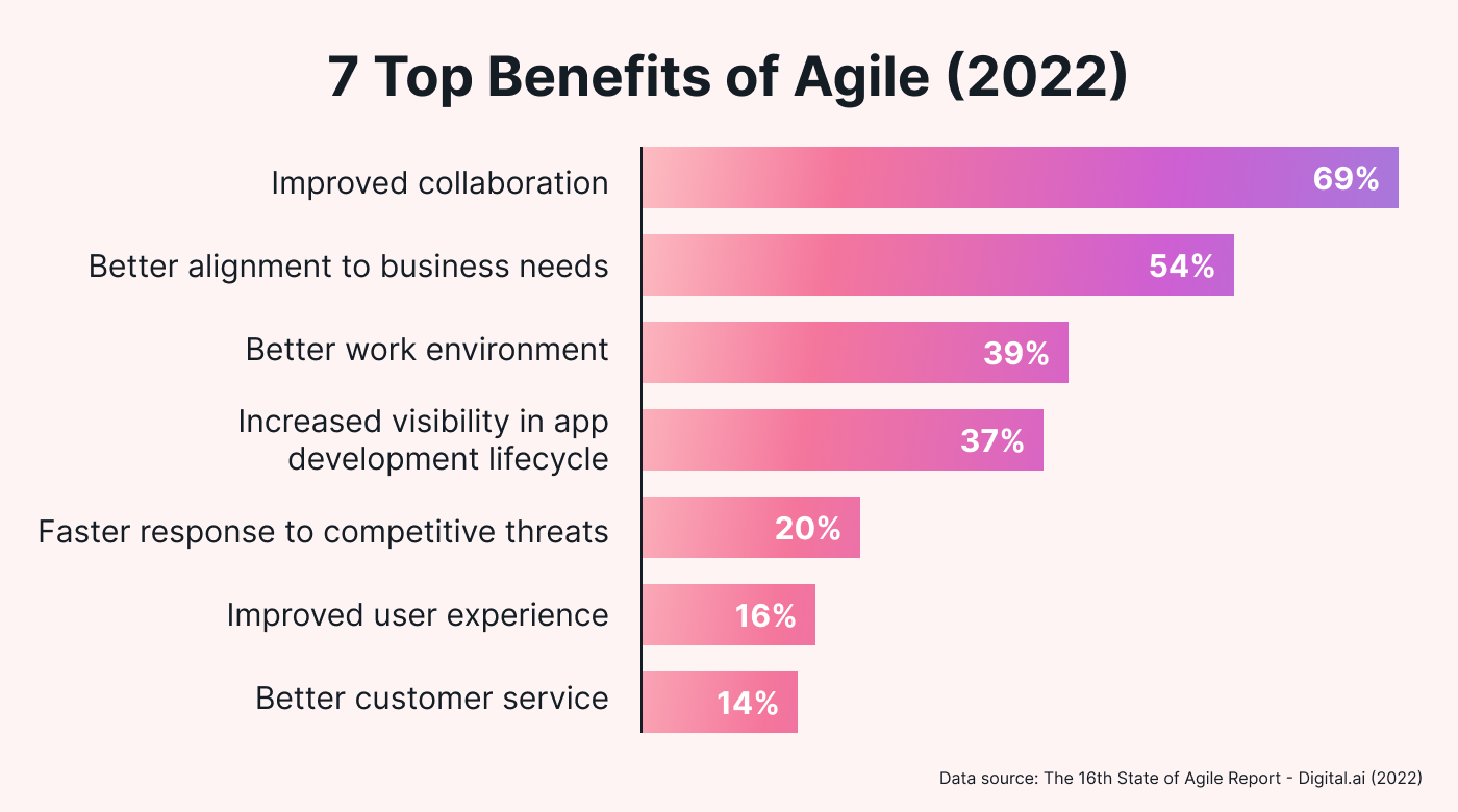 A bar chart showing the benefits of Agile