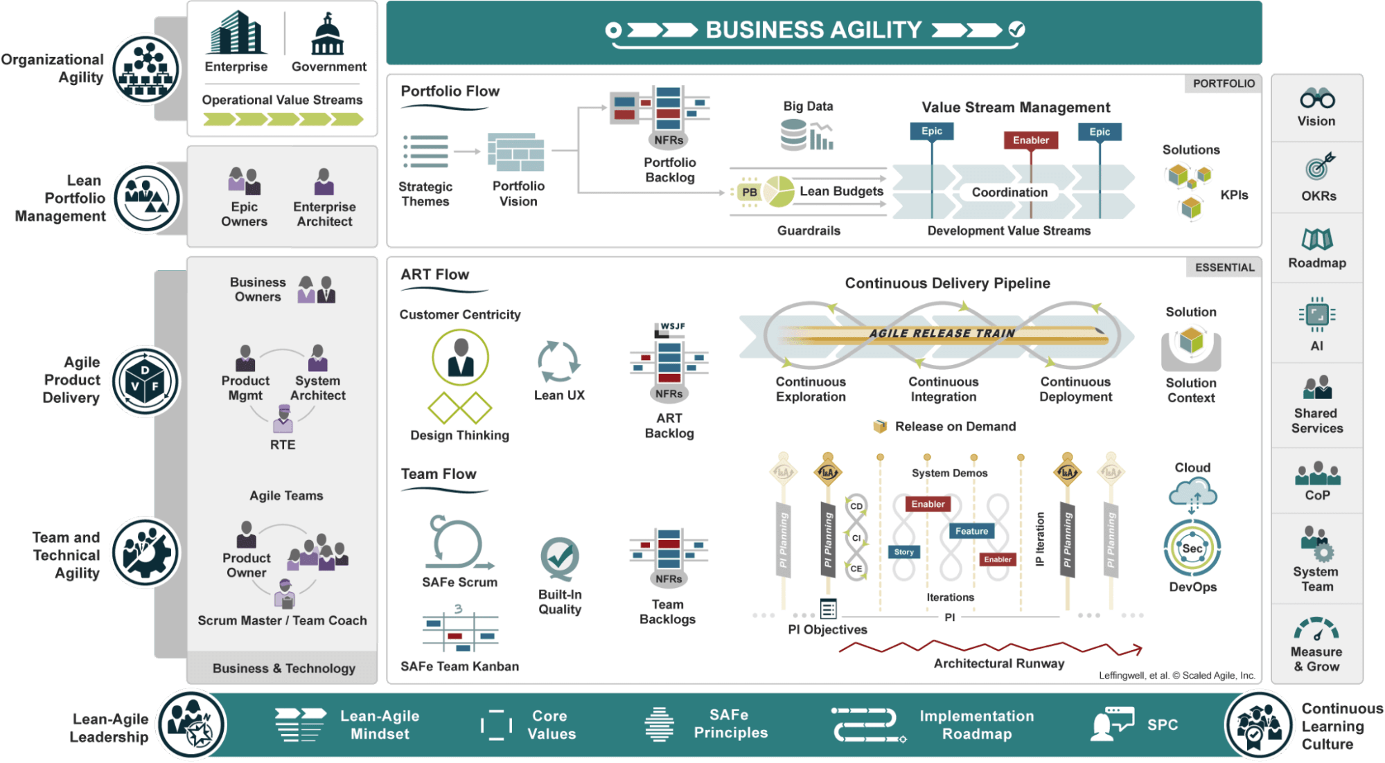 Diagram of the Scaled Agile Framework for Portfolios
