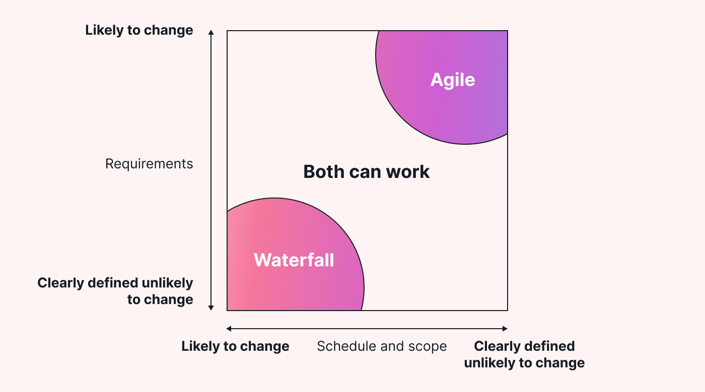 A graph comparing ideal requirements and scope in Agile vs. Waterfall projects