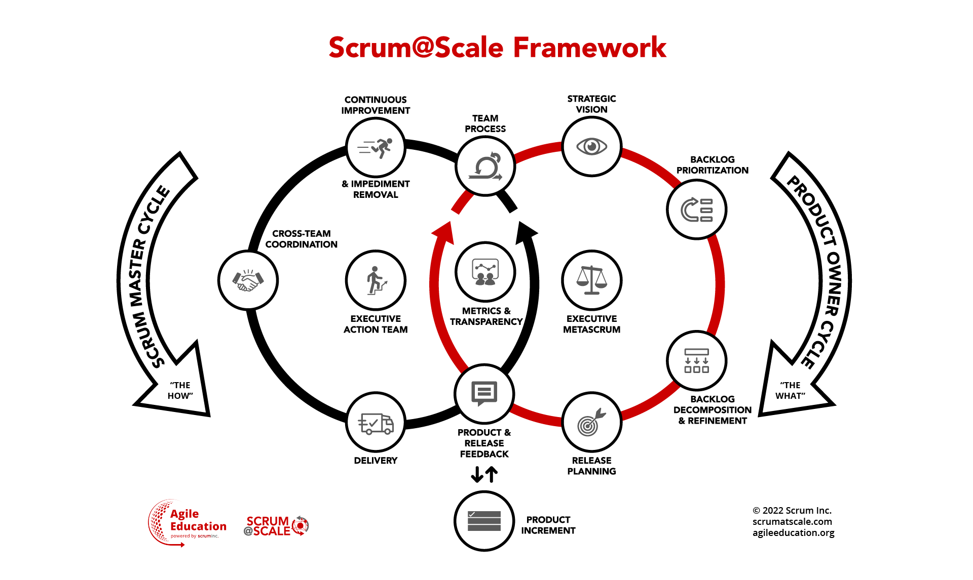 Diagram illustrating the Scrum@Scale Framework