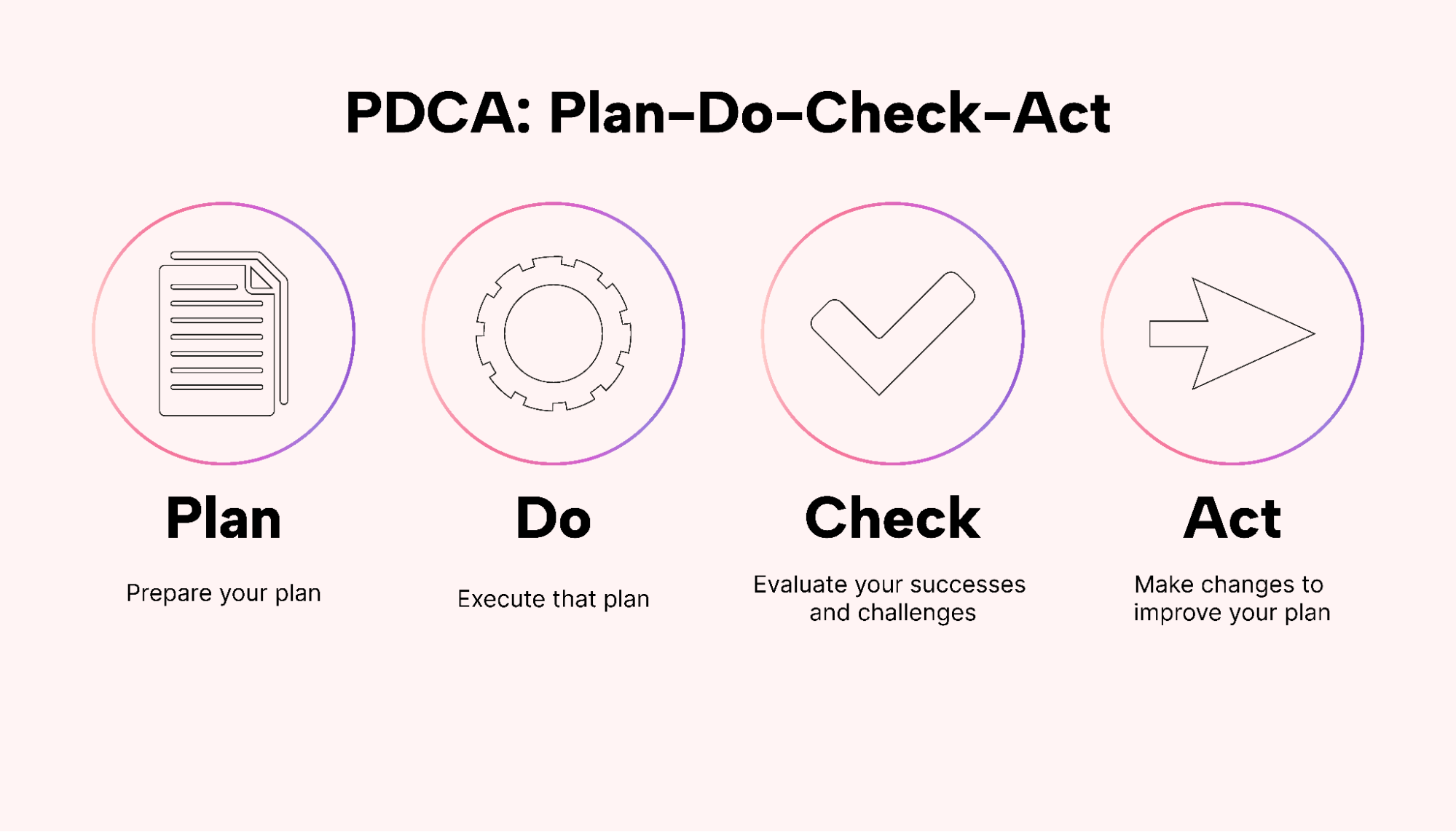 Steps to the PDCA Cycle