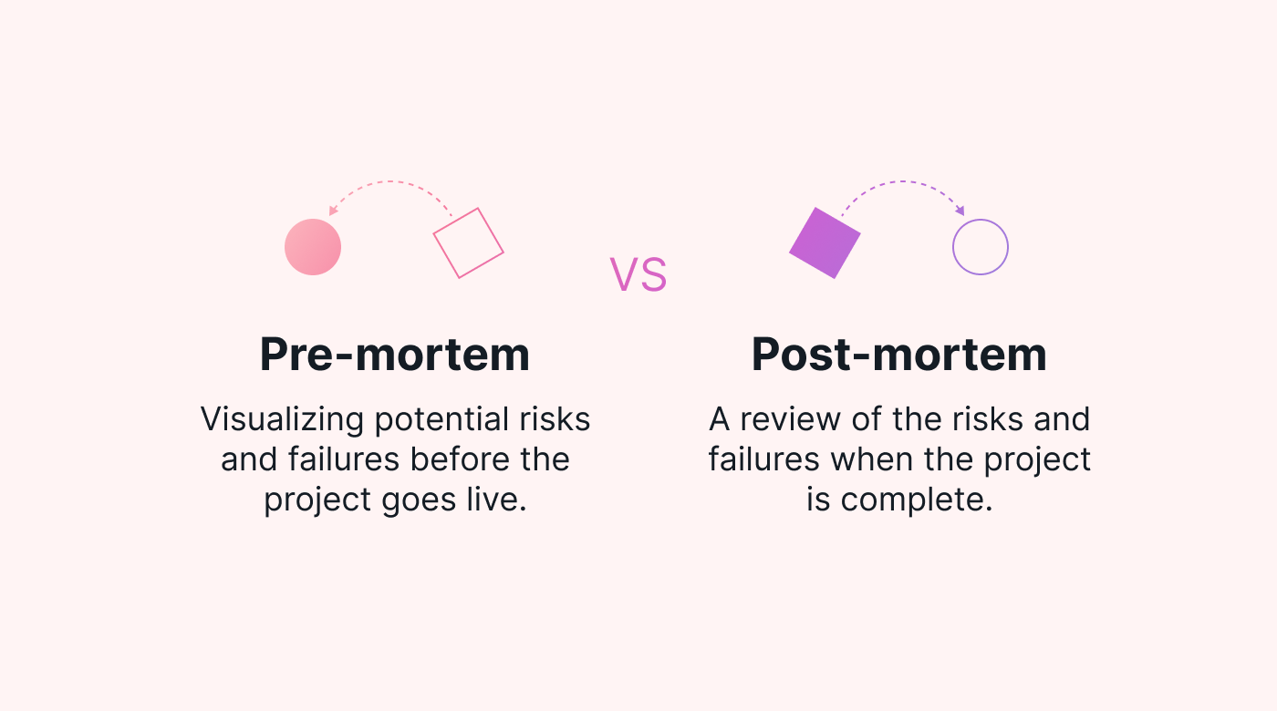 Table showing the difference between a project pre-mortem and post-mortem
