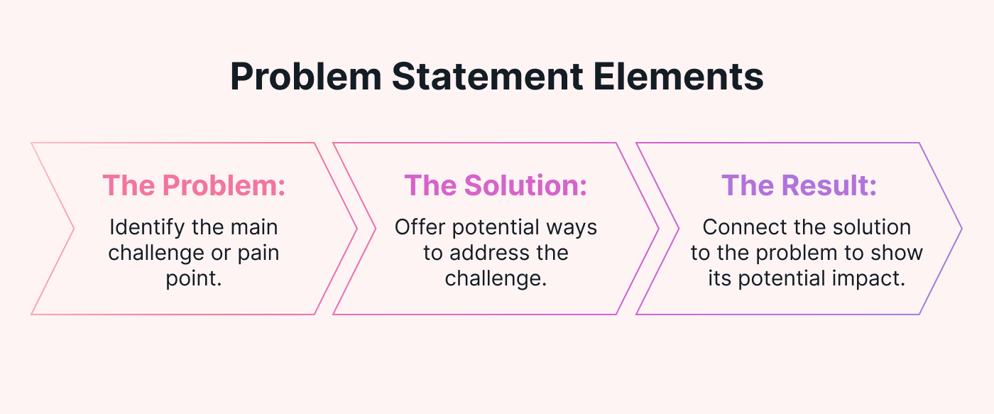 3 elements of problem statements