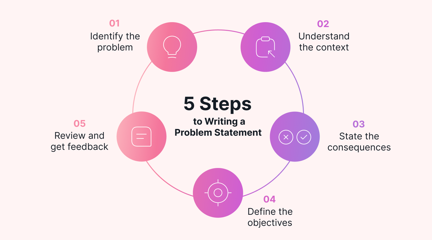 5 steps to writing a problem statement
