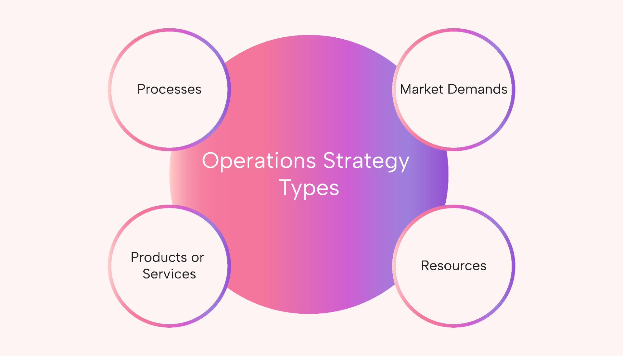 Four circles show strategy types