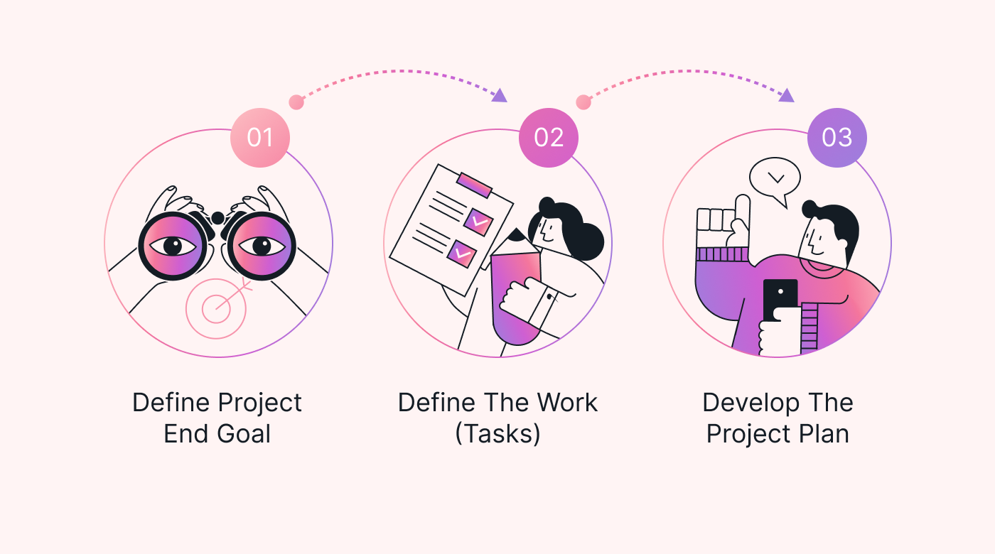 A list showing the steps to determine project deliverables