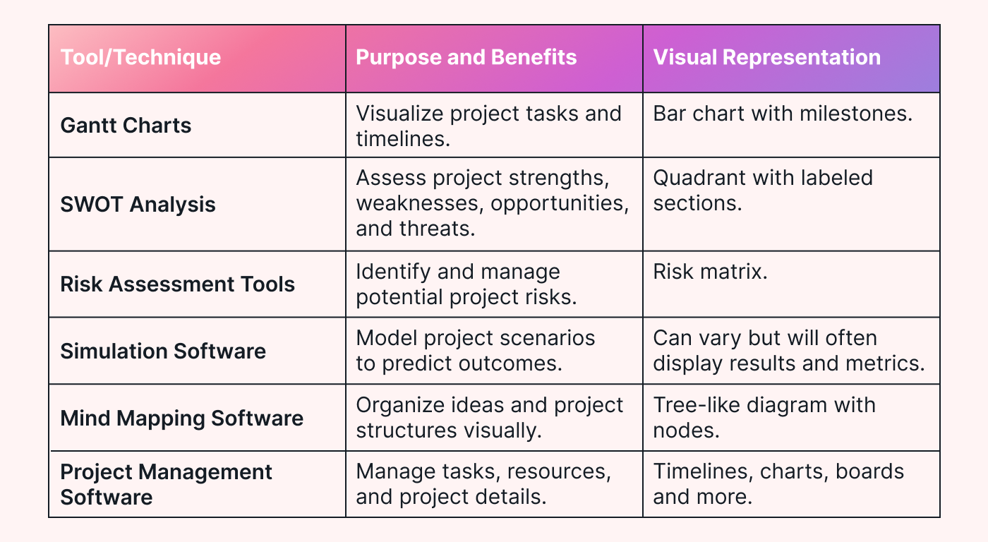 A table of tools & techniques to create a project plan