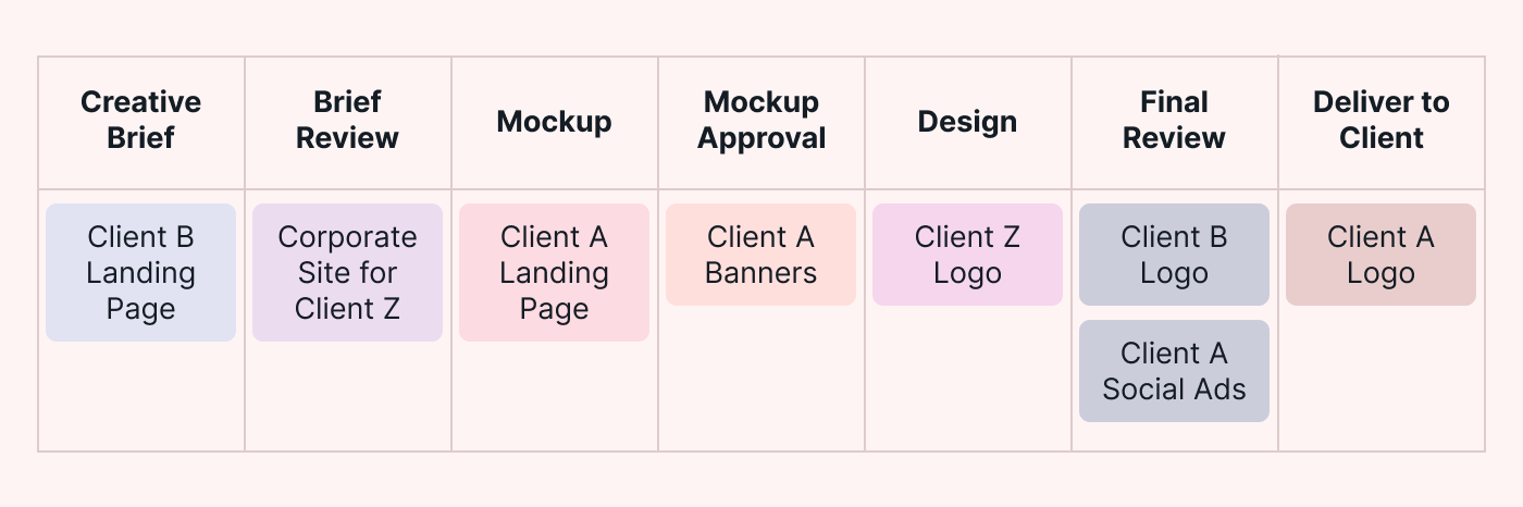 Kanban board example for design agencies