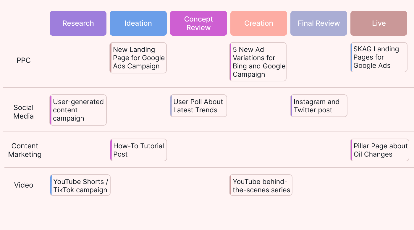 Example of a Kanban board used by marketing teams