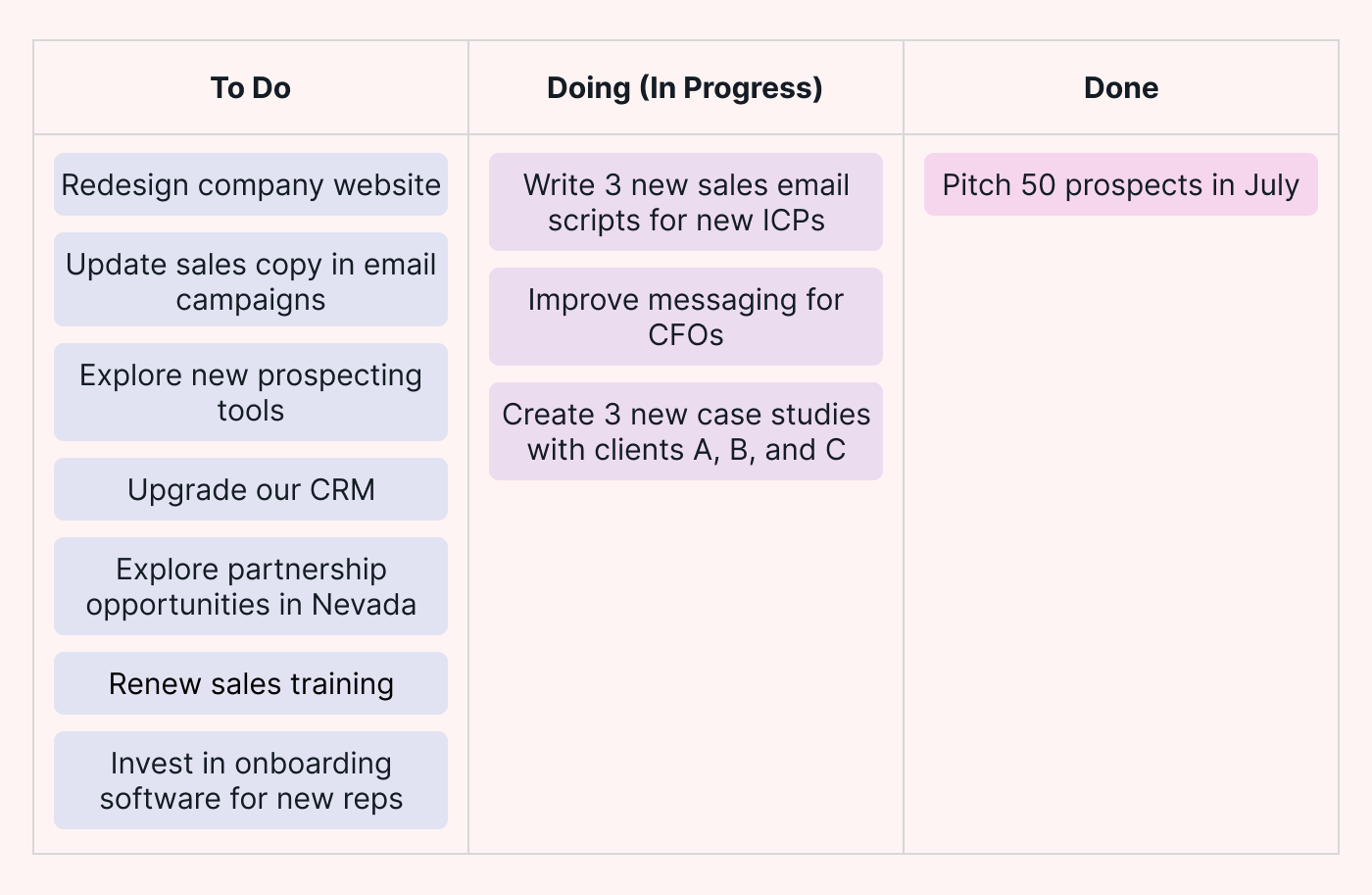  Example of a standard Kanban board
