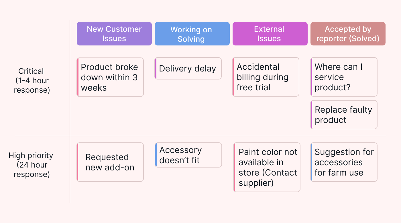 Example Kanban board for customer support teams