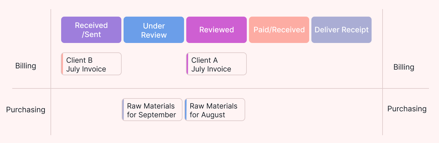 Example of a Kanban board used by accounting teams