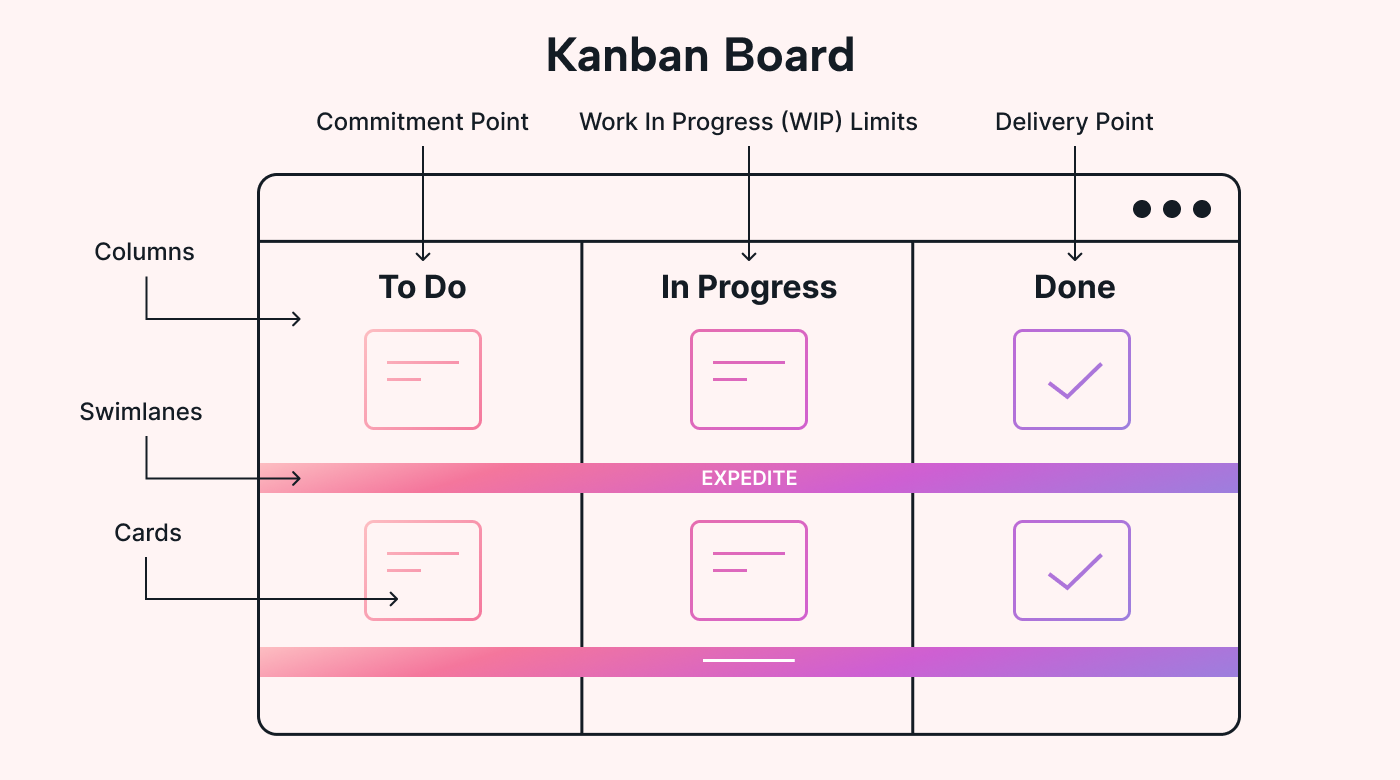 Elements of a Kanban board illustrated