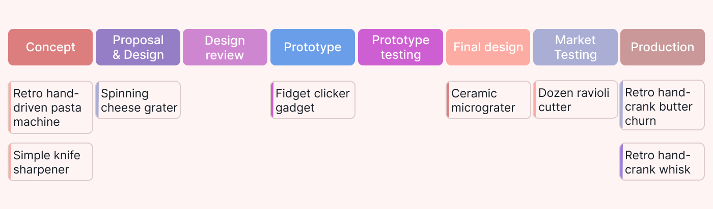 Example of a Kanban board for product development