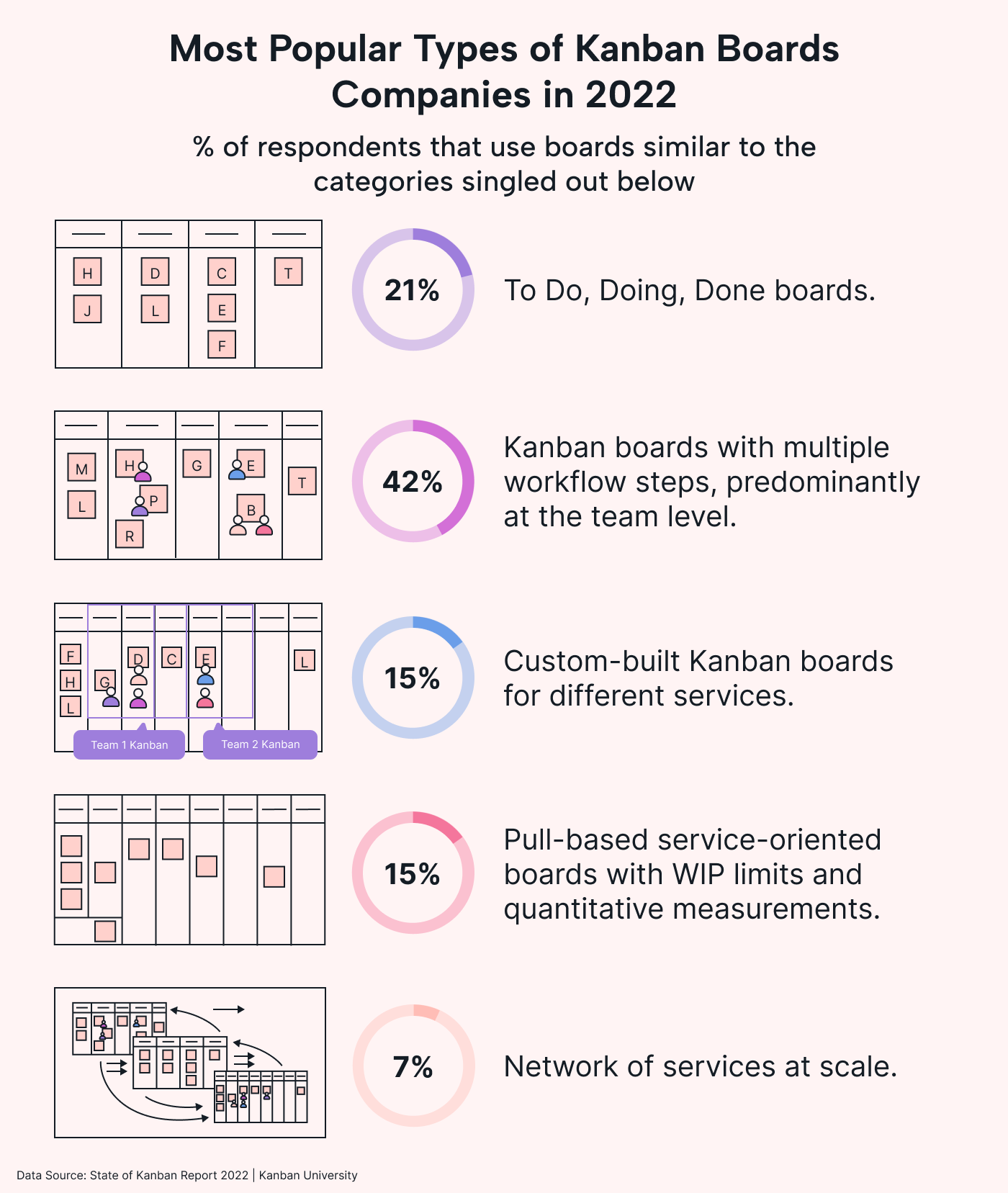 Graph of the most popular types of Kanban boards