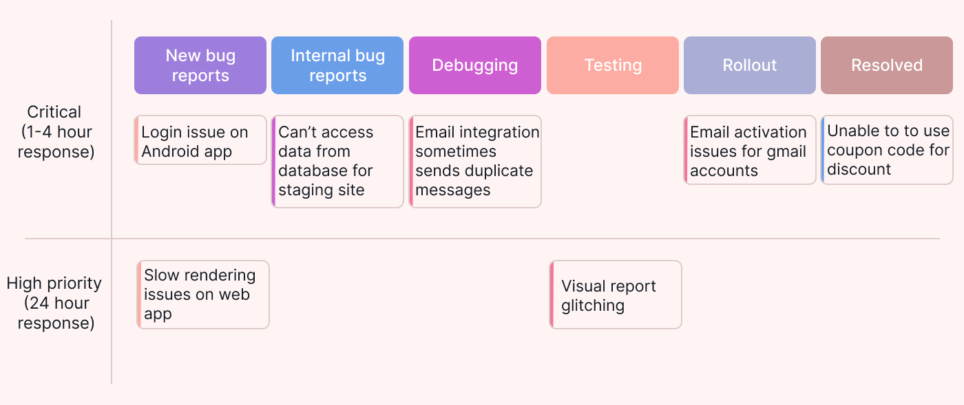 Example of a Kanban board used by tech support teams