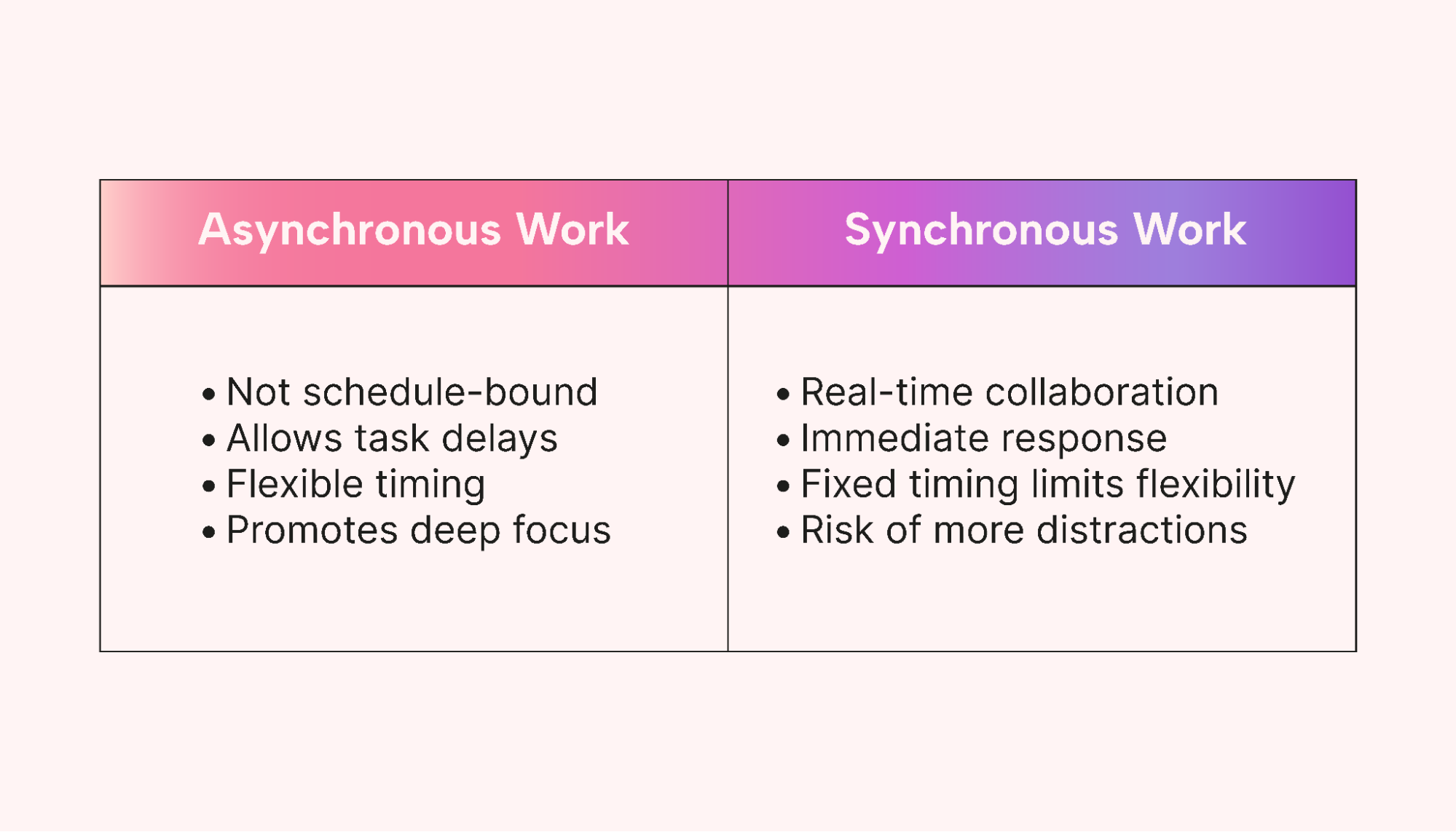 Differences between asynchronous vs. synchronous work