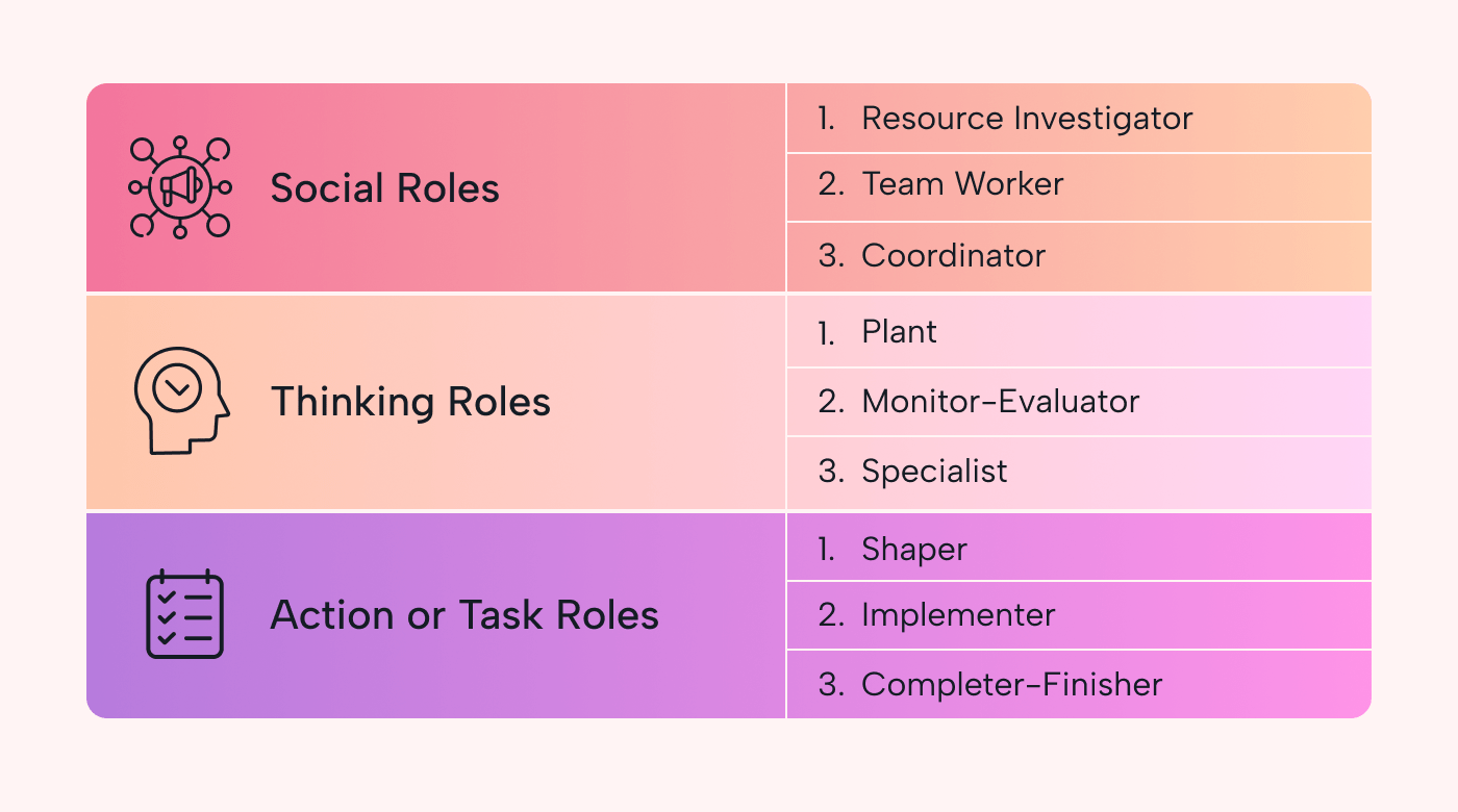 A table with team roles