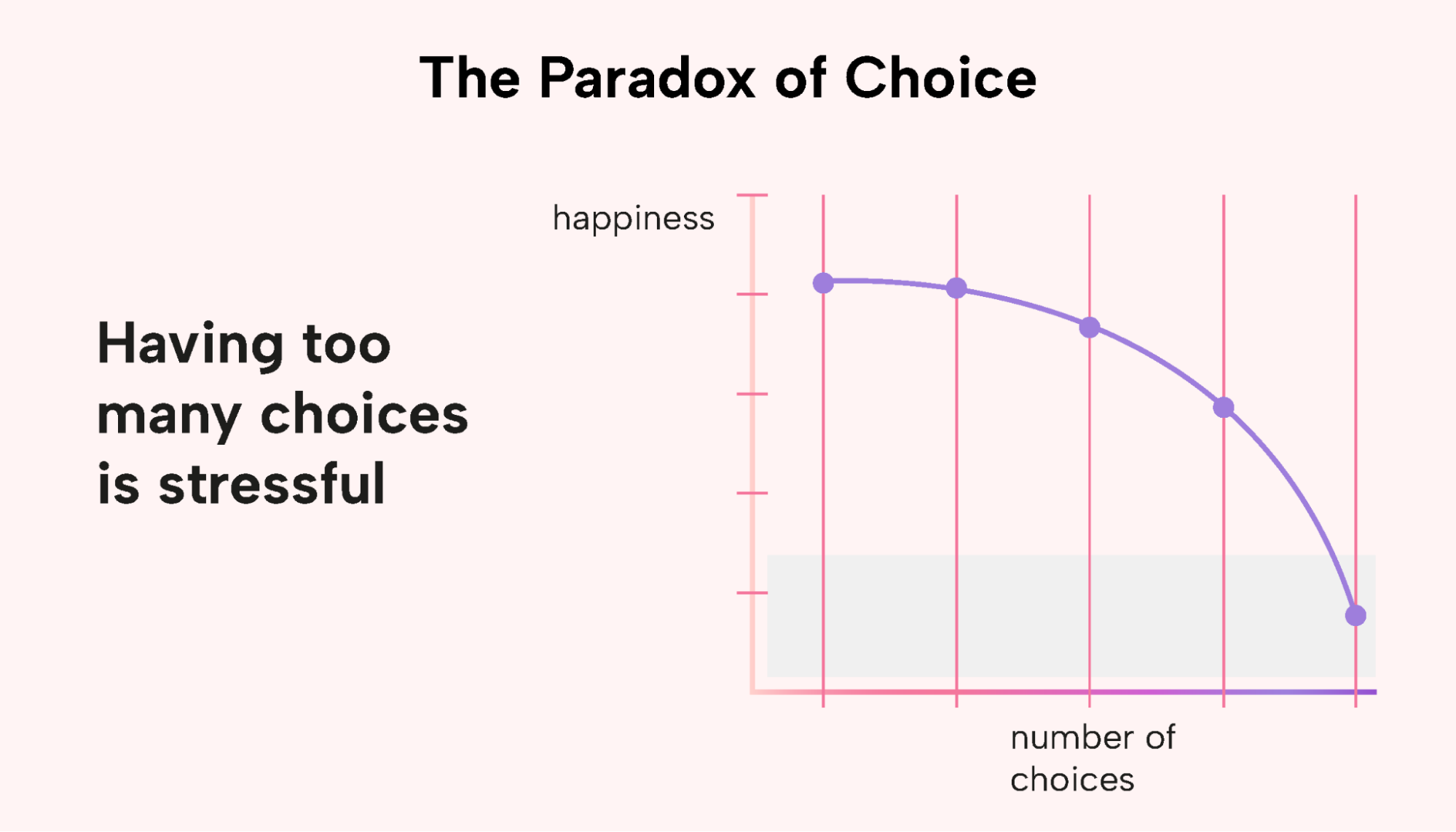 Graph paradox of choice