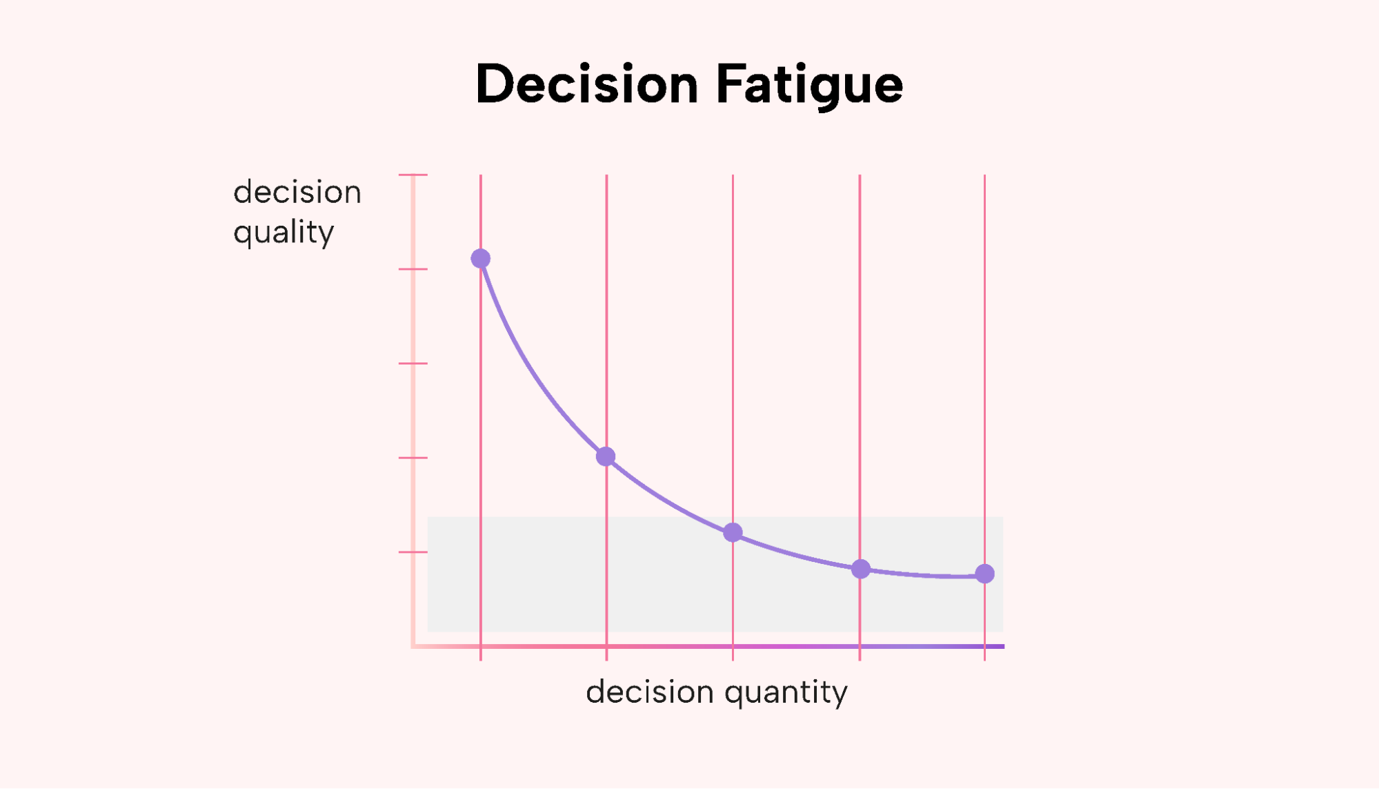 Decision fatigue graph