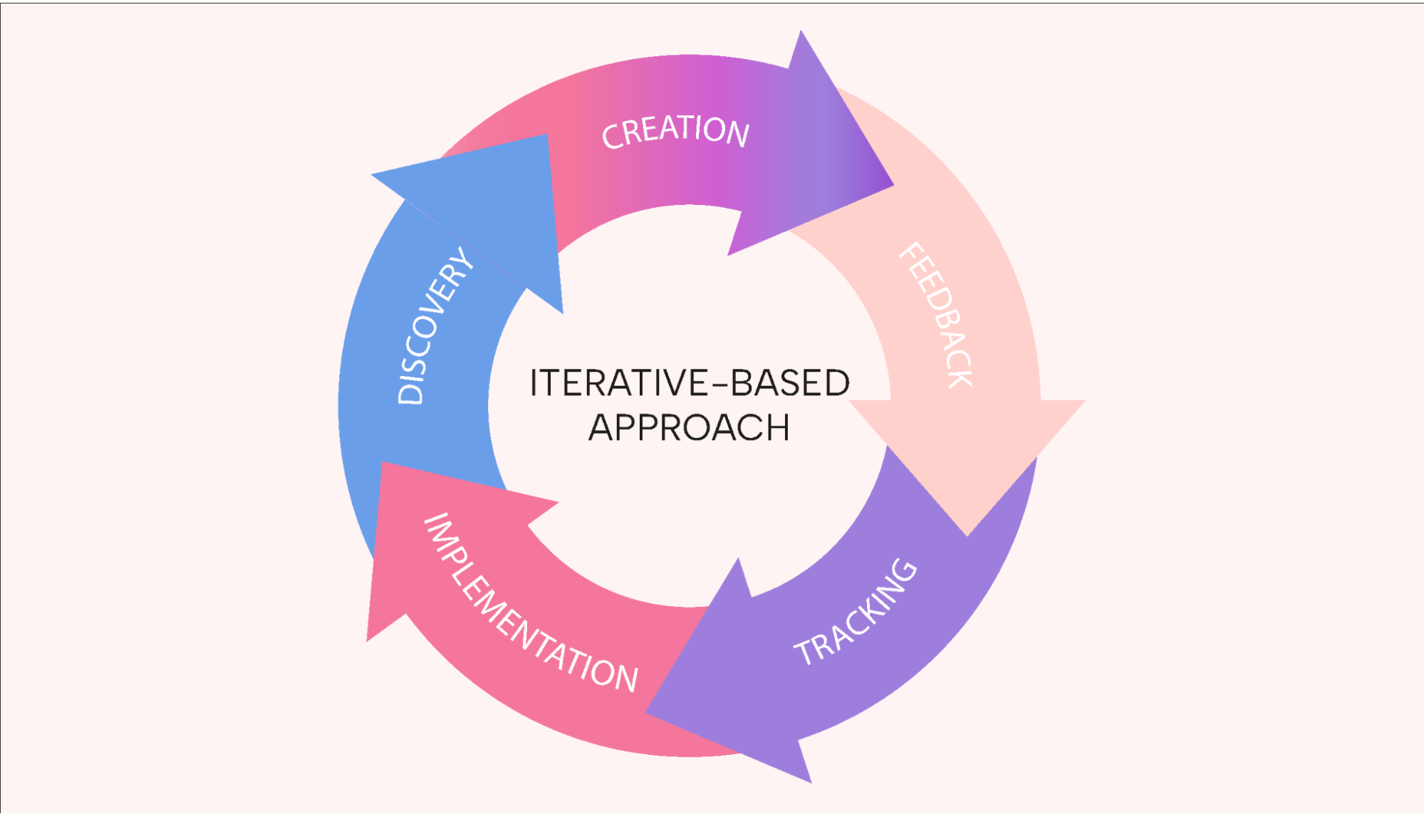 Iterative process diagram