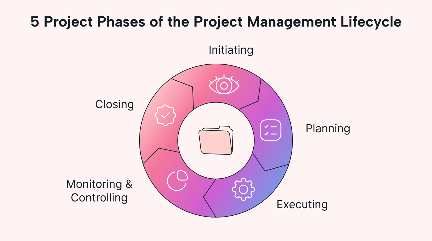 Diagram of the 5 project phases in the PM lifecycle